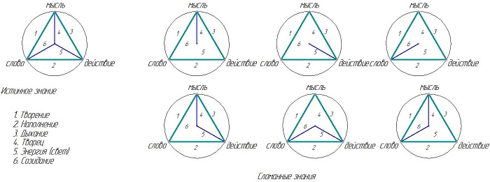 Истинные и сломанные знания Истинные и сломанные знания